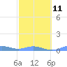 Tide chart for Ensenada Honda, Culebra Island, Puerto Rico on 2023/02/11