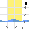 Tide chart for Ensenada Honda, Culebra Island, Puerto Rico on 2023/09/18