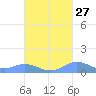 Tide chart for Ensenada Honda, Culebra Island, Puerto Rico on 2023/09/27