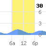Tide chart for Ensenada Honda, Culebra Island, Puerto Rico on 2023/09/30