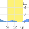 Tide chart for Ensenada Honda, Culebra Island, Puerto Rico on 2024/04/11