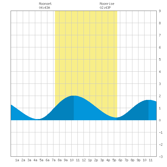 Tide Chart for 2022/01/14