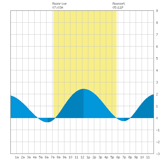 Tide Chart for 2022/01/31