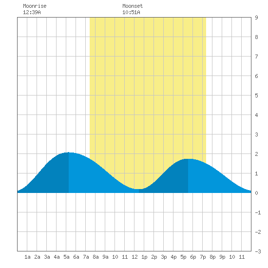 Tide Chart for 2023/03/13