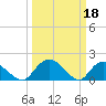 Tide chart for Enterprise Landing, Waccamaw River, South Carolina on 2023/03/18
