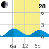 Tide chart for Enterprise Landing, Waccamaw River, South Carolina on 2023/03/28
