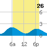 Tide chart for Enterprise Landing, Waccamaw River, South Carolina on 2023/04/26