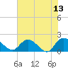 Tide chart for Enterprise Landing, Waccamaw River, South Carolina on 2023/06/13