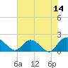 Tide chart for Enterprise Landing, Waccamaw River, South Carolina on 2023/06/14