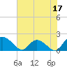 Tide chart for Enterprise Landing, Waccamaw River, South Carolina on 2023/06/17