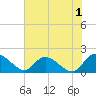 Tide chart for Enterprise Landing, Waccamaw River, South Carolina on 2023/06/1