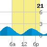 Tide chart for Enterprise Landing, Waccamaw River, South Carolina on 2023/06/21