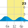 Tide chart for Enterprise Landing, Waccamaw River, South Carolina on 2023/06/23