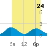 Tide chart for Enterprise Landing, Waccamaw River, South Carolina on 2023/06/24