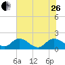 Tide chart for Enterprise Landing, Waccamaw River, South Carolina on 2023/06/26