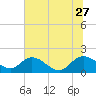 Tide chart for Enterprise Landing, Waccamaw River, South Carolina on 2023/06/27
