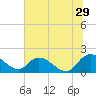 Tide chart for Enterprise Landing, Waccamaw River, South Carolina on 2023/06/29