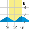 Tide chart for Enterprise Landing, Waccamaw River, South Carolina on 2023/11/3