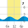 Tide chart for Enterprise Landing, Waccamaw River, South Carolina on 2023/11/7