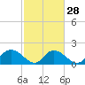 Tide chart for Enterprise Landing, Waccamaw River, South Carolina on 2024/02/28