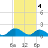 Tide chart for Enterprise Landing, Waccamaw River, South Carolina on 2024/02/4