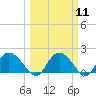 Tide chart for Enterprise Landing, Waccamaw River, South Carolina on 2024/03/11
