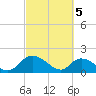 Tide chart for Enterprise Landing, Waccamaw River, South Carolina on 2024/03/5