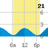 Tide chart for Enterprise Landing, Waccamaw River, South Carolina on 2024/04/21