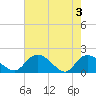 Tide chart for Enterprise Landing, Waccamaw River, South Carolina on 2024/05/3