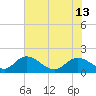 Tide chart for Enterprise Landing, Waccamaw River, South Carolina on 2024/06/13