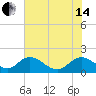 Tide chart for Enterprise Landing, Waccamaw River, South Carolina on 2024/06/14
