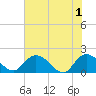 Tide chart for Enterprise Landing, Waccamaw River, South Carolina on 2024/06/1