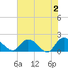 Tide chart for Enterprise Landing, Waccamaw River, South Carolina on 2024/06/2