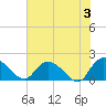 Tide chart for Enterprise Landing, Waccamaw River, South Carolina on 2024/06/3