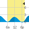Tide chart for Enterprise Landing, Waccamaw River, South Carolina on 2024/06/4