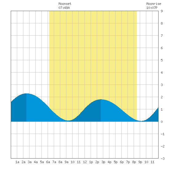 Tide chart for Enterprise Landing on 2025/07/12