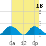 Tide chart for Enterprise Landing, South Carolina on 2025/07/16
