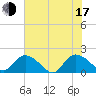 Tide chart for Enterprise Landing, South Carolina on 2025/07/17