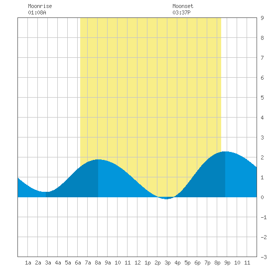 Tide chart for Enterprise Landing on 2025/07/19