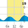 Tide chart for Enterprise Landing, South Carolina on 2025/07/19