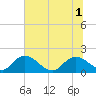 Tide chart for Enterprise Landing, South Carolina on 2025/07/1