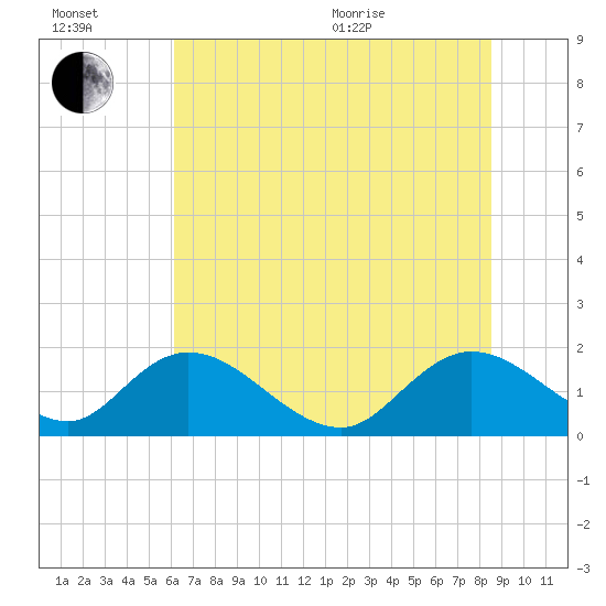 Tide chart for Enterprise Landing on 2025/07/02