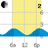 Tide chart for Enterprise Landing, South Carolina on 2025/07/2