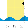 Tide chart for Enterprise Landing, South Carolina on 2025/07/4