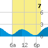 Tide chart for Enterprise Landing, South Carolina on 2025/07/7