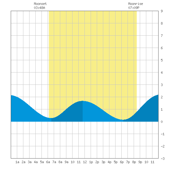 Tide chart for Enterprise Landing on 2025/07/08