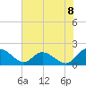 Tide chart for Enterprise Landing, South Carolina on 2025/07/8