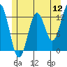 Tide chart for Entrance Island, Keku Strait, Alaska on 2022/07/12