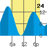 Tide chart for Entrance Island, Keku Strait, Alaska on 2023/04/24