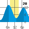 Tide chart for Entrance Island, Keku Strait, Alaska on 2023/12/20